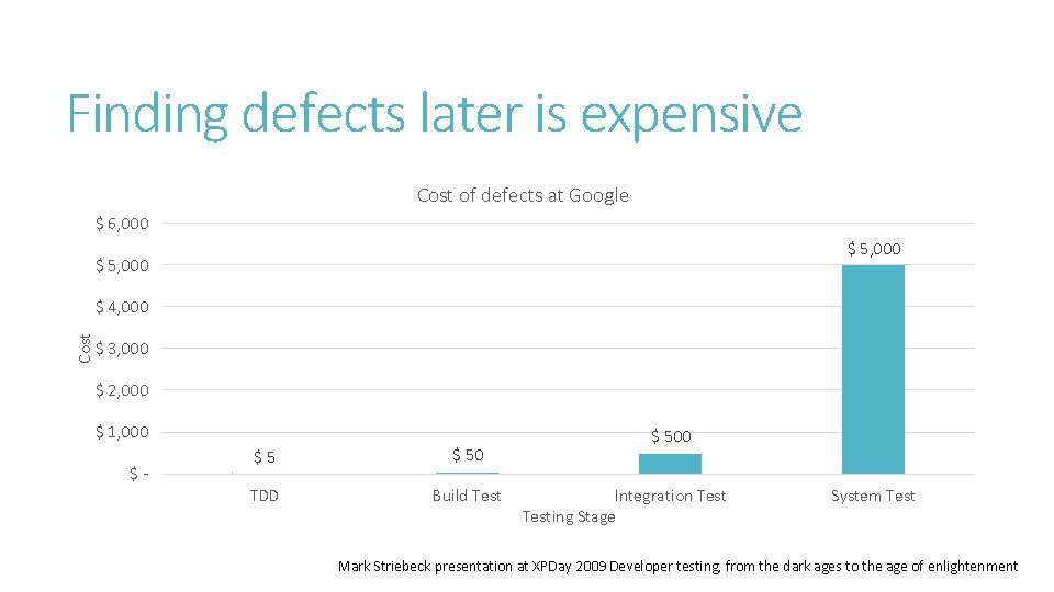 Finding defects later is expensive Cost of defects at Google $ 6, 000 $