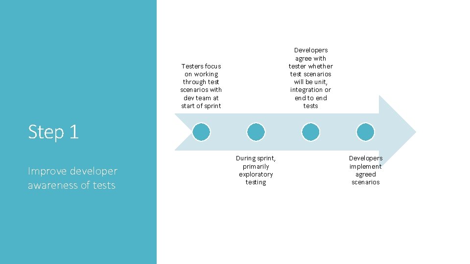 Developers agree with tester whether test scenarios will be unit, integration or end to