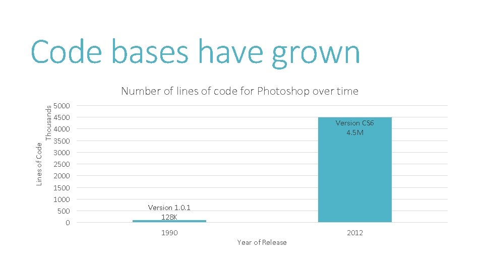 Code bases have grown Lines of Code Thousands Number of lines of code for