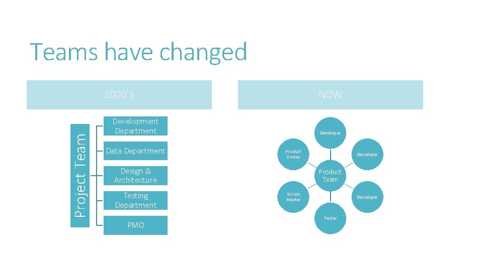 Teams have changed NOW Project Team 2000’S Development Department Data Department Developer Product Owner