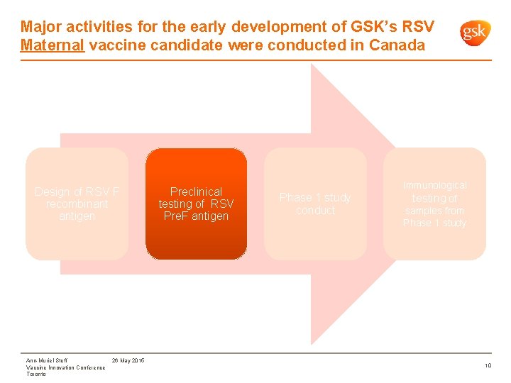 Major activities for the early development of GSK’s RSV Maternal vaccine candidate were conducted