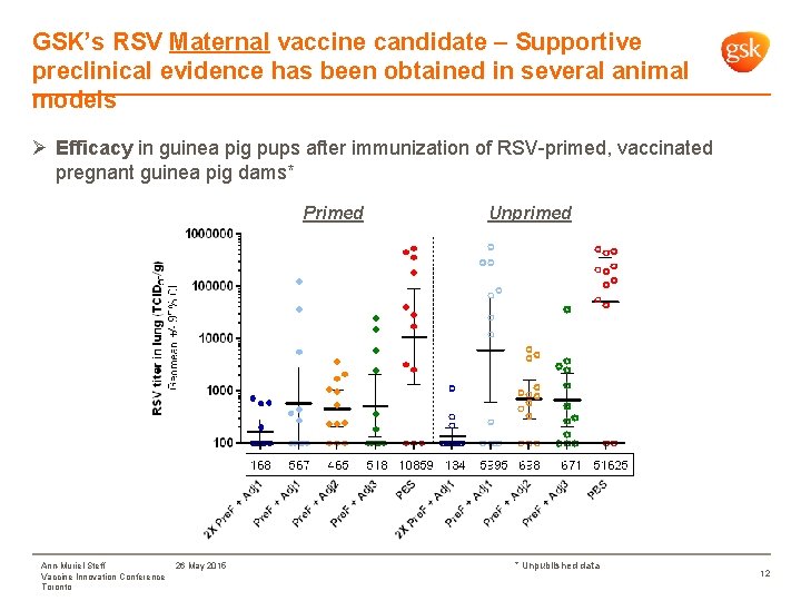 GSK’s RSV Maternal vaccine candidate – Supportive preclinical evidence has been obtained in several