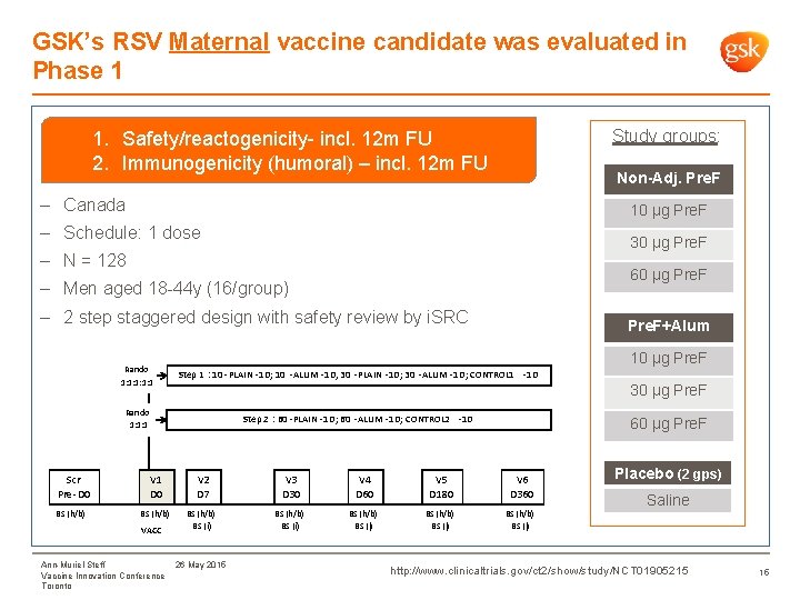 GSK’s RSV Maternal vaccine candidate was evaluated in Phase 1 Study groups: 1. Safety/reactogenicity-