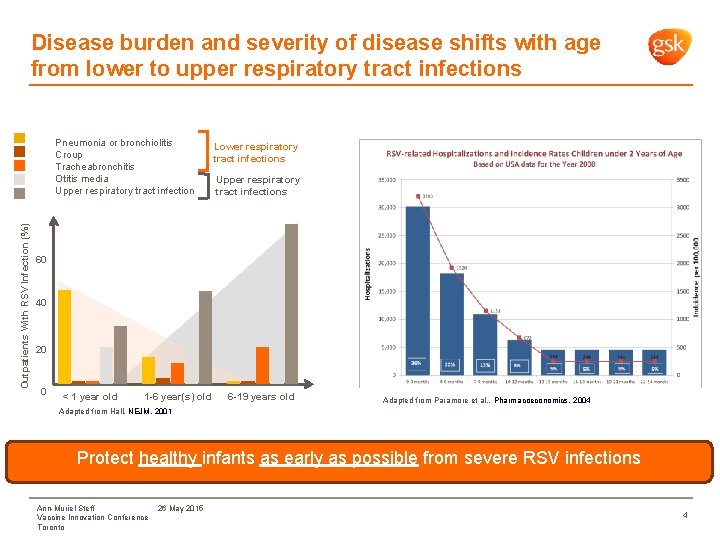 Disease burden and severity of disease shifts with age from lower to upper respiratory