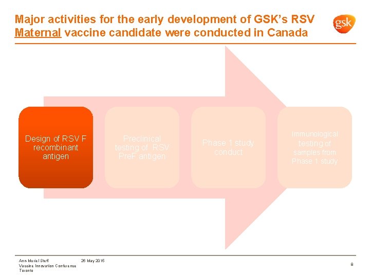 Major activities for the early development of GSK’s RSV Maternal vaccine candidate were conducted