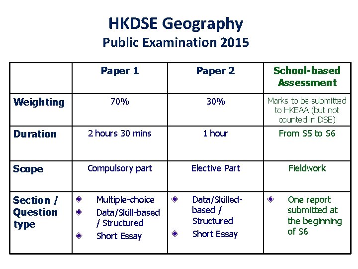 HKDSE Geography Public Examination 2015 Paper 1 Paper 2 School-based Assessment 70% 30% Marks