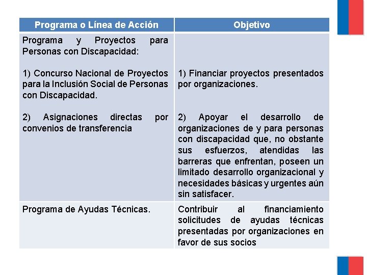 Programa o Línea de Acción Programa y Proyectos Personas con Discapacidad: Objetivo para 1)