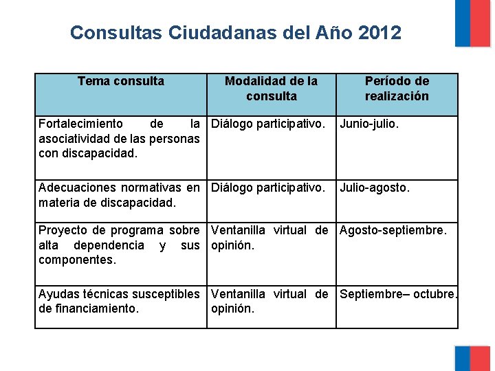 Consultas Ciudadanas del Año 2012 Tema consulta Modalidad de la consulta Período de realización