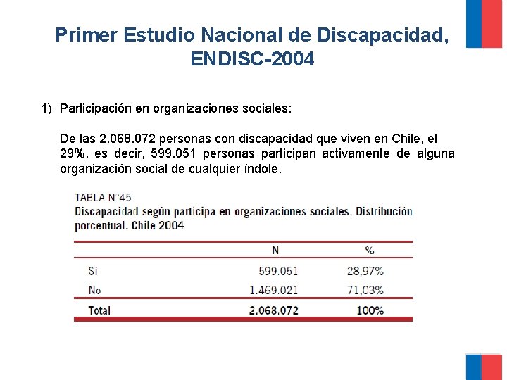 Primer Estudio Nacional de Discapacidad, ENDISC-2004 1) Participación en organizaciones sociales: De las 2.