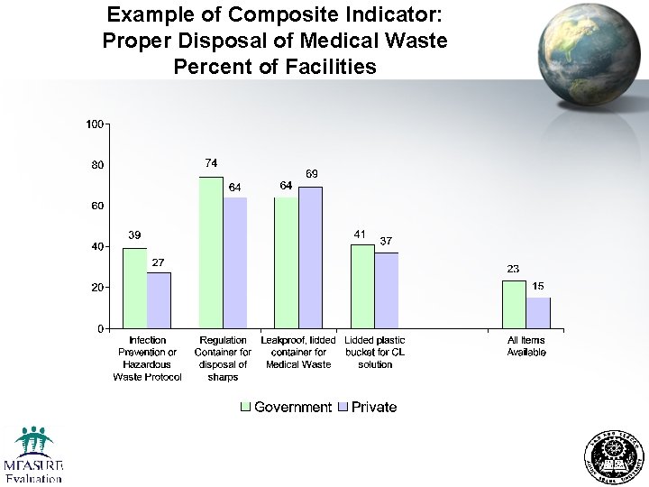 Example of Composite Indicator: Proper Disposal of Medical Waste Percent of Facilities 
