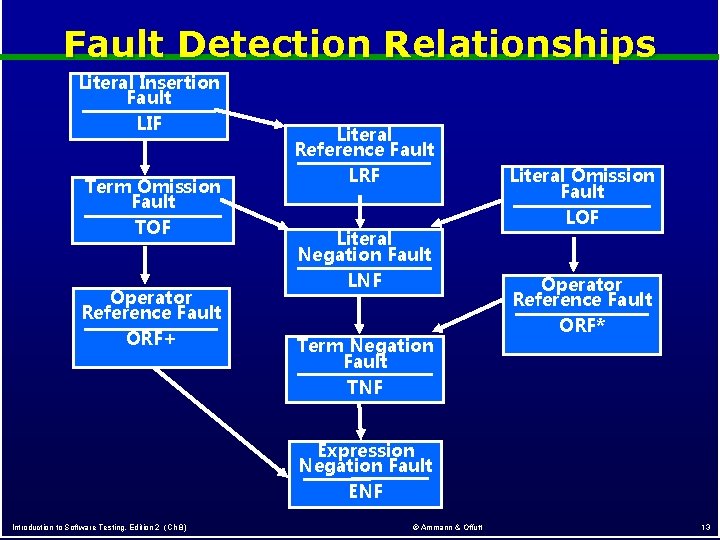Fault Detection Relationships Literal Insertion Fault LIF Term Omission Fault TOF Operator Reference Fault Fault Detection Relationships Literal Insertion Fault LIF Term Omission Fault TOF Operator Reference Fault