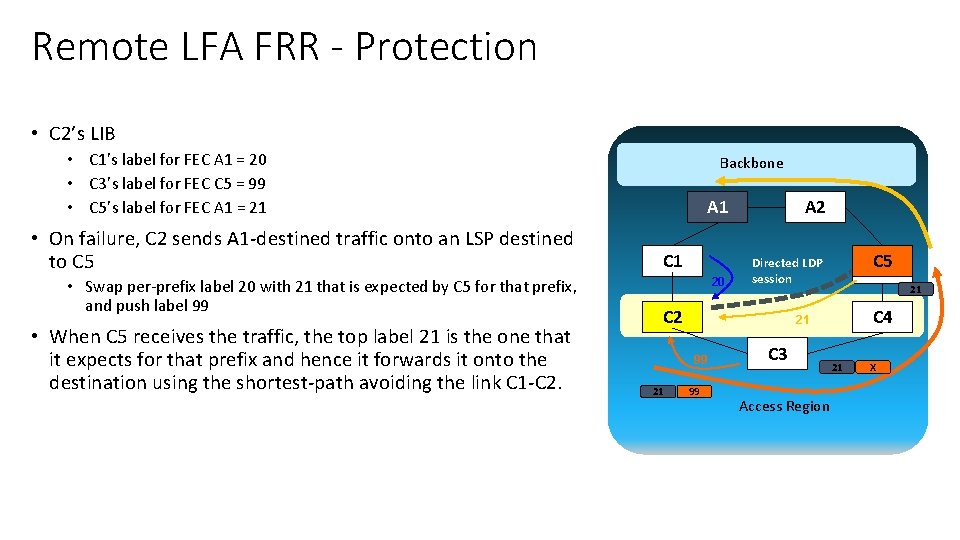 Remote LFA FRR - Protection • C 2’s LIB • C 1’s label for