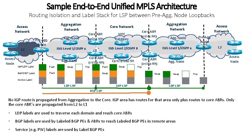 Sample End-to-End Unified MPLS Architecture Routing Isolation and Label Stack for LSP between Pre-Agg.