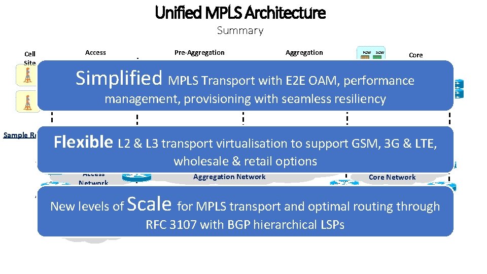 Unified MPLS Architecture Summary Access Layer Cell Site PGW SGW Core Layer Simplified MPLS