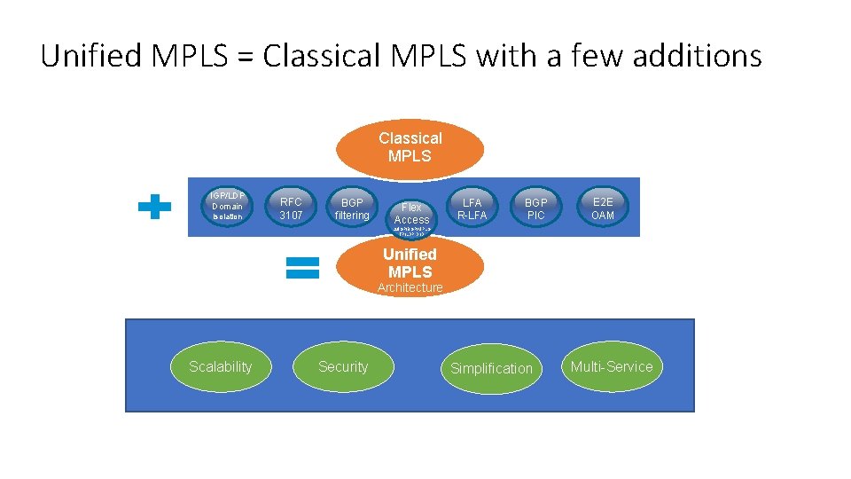 Unified MPLS = Classical MPLS with a few additions Classical MPLS IGP/LDP Domain isolation