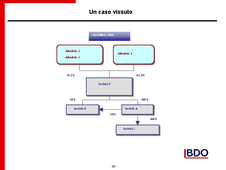 Un caso vissuto Novembre 2006 Azionista 2 Macchiaverna Azionista 1 Vicari Morlini Azionista 3