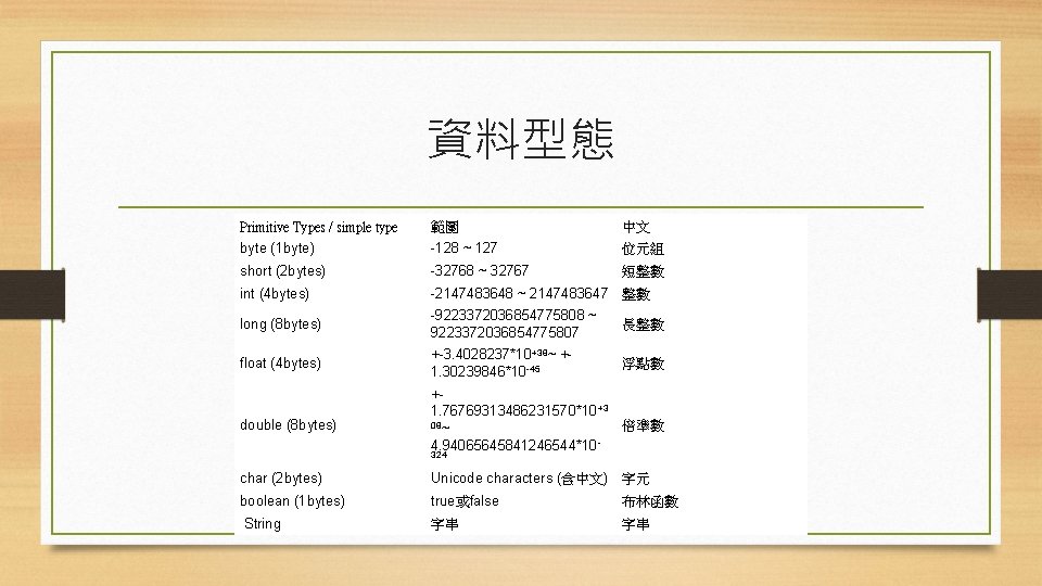 資料型態 Primitive Types / simple type 範圍 中文 byte (1 byte) -128 ~ 127