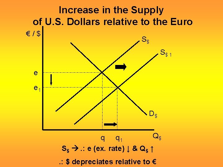 Increase in the Supply of U. S. Dollars relative to the Euro €/$ S$