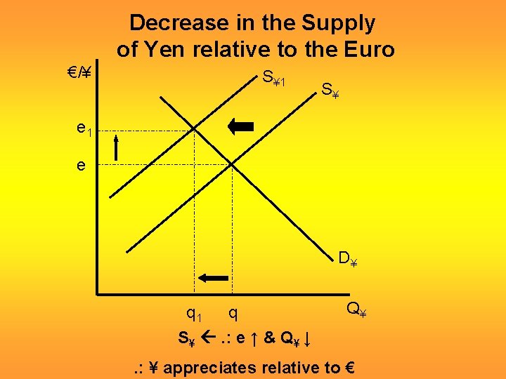 Decrease in the Supply of Yen relative to the Euro €/¥ S¥ 1 S¥