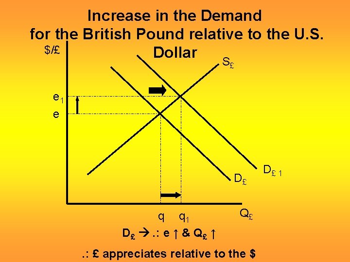 Increase in the Demand for the British Pound relative to the U. S. $/£