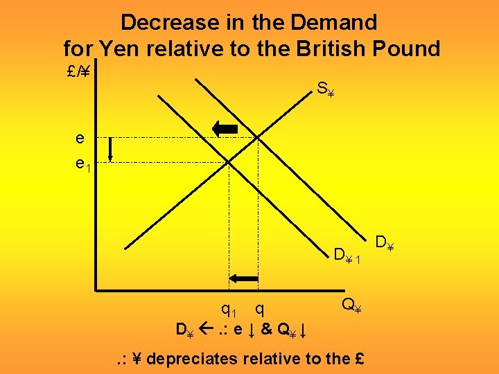 Decrease in the Demand for Yen relative to the British Pound £/¥ S¥ e