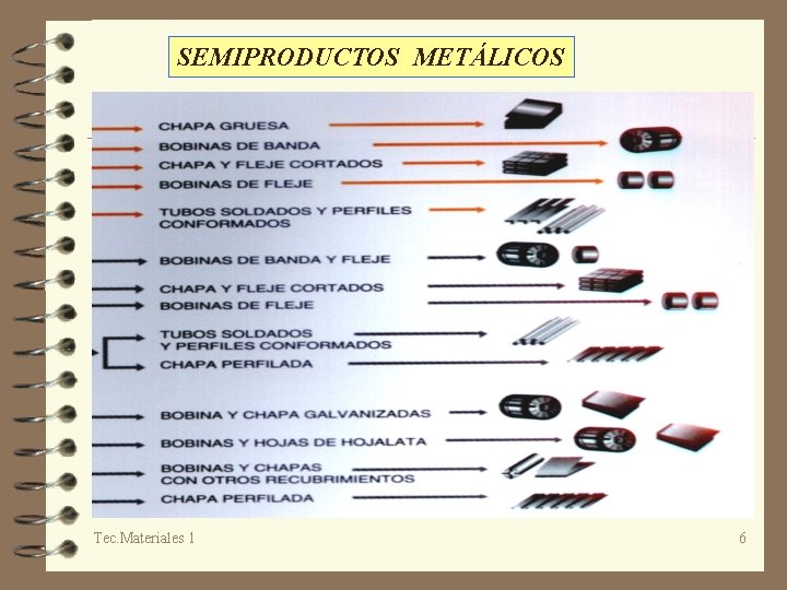SEMIPRODUCTOS METÁLICOS Tec. Materiales 1 6 