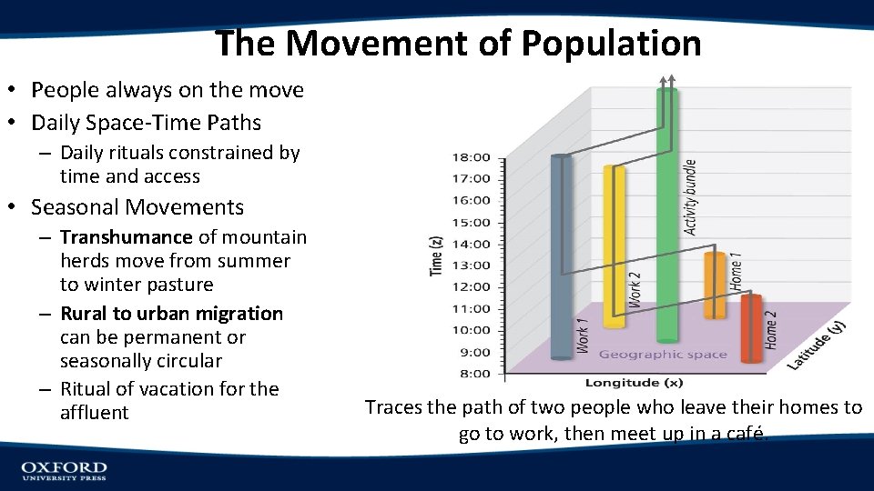 The Movement of Population • People always on the move • Daily Space-Time Paths