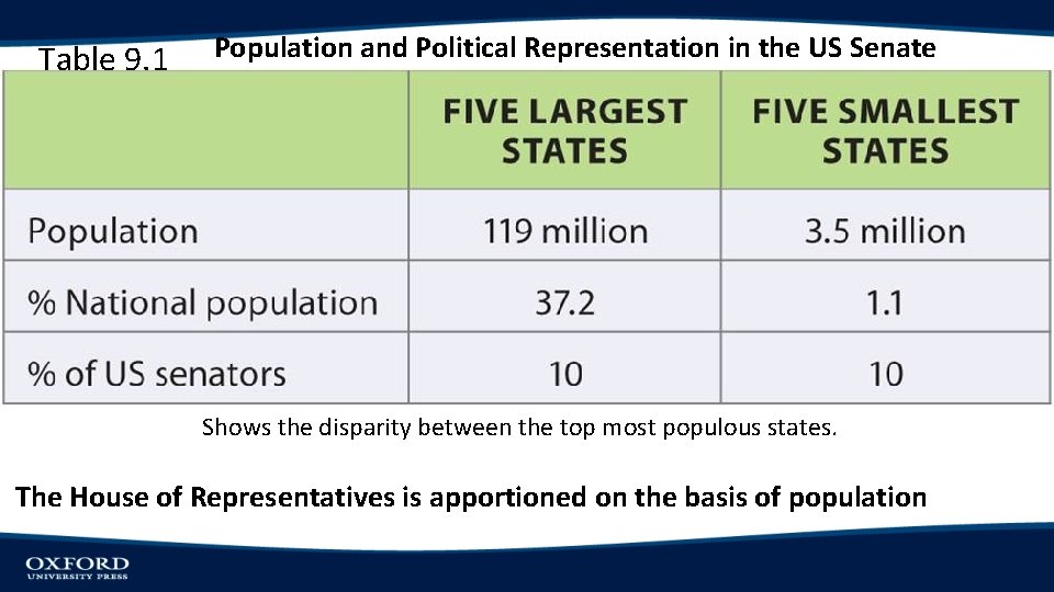 Table 9. 1 Population and Political Representation in the US Senate Shows the disparity