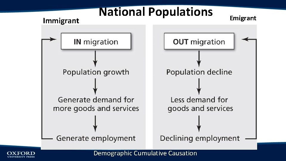 Immigrant National Populations Demographic Cumulative Causation Emigrant 