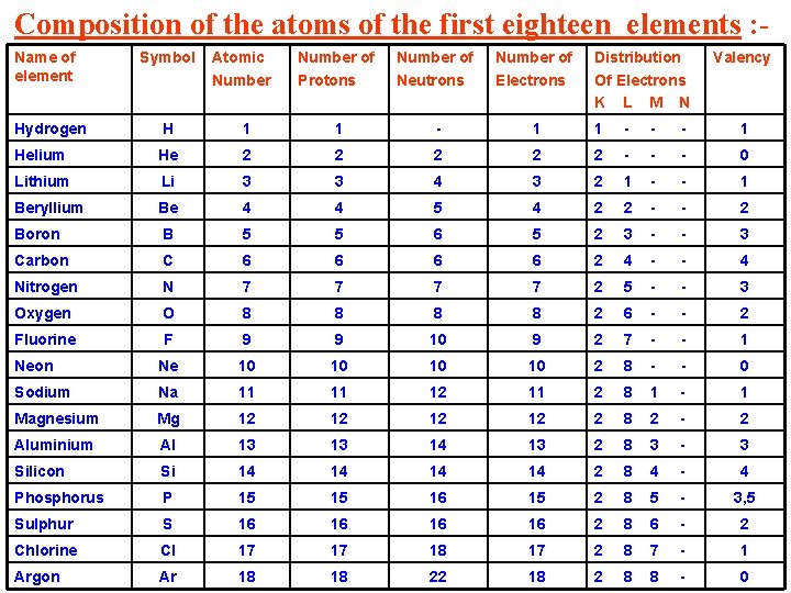 Composition of the atoms of the first eighteen elements : Name of element Symbol