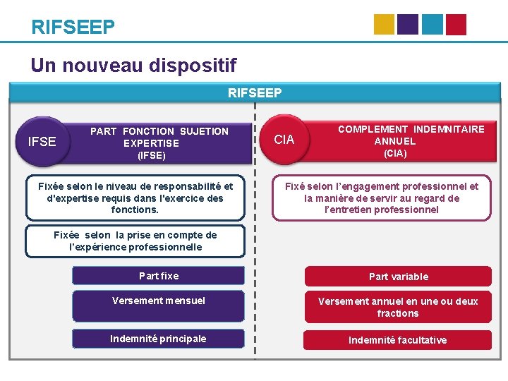 RIFSEEP Un nouveau dispositif RIFSEEP IFSE PART FONCTION SUJETION EXPERTISE (IFSE) Fixée selon le