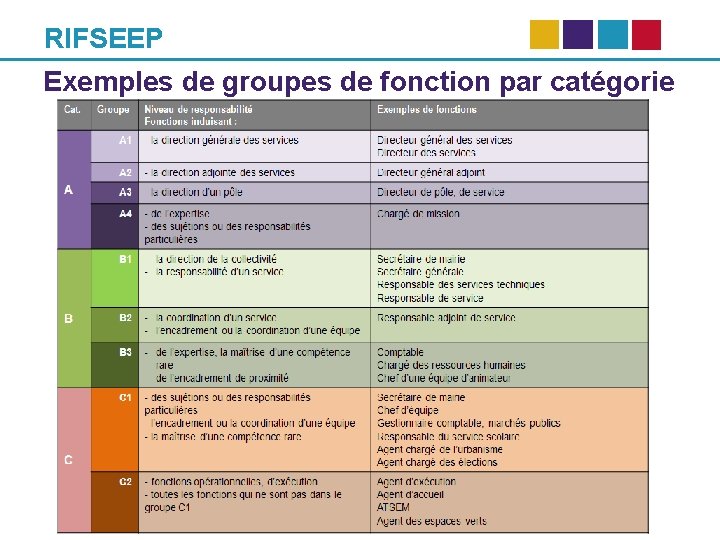 RIFSEEP Exemples de groupes de fonction par catégorie 