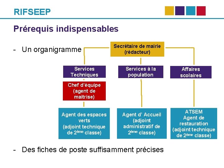 RIFSEEP Prérequis indispensables - Un organigramme Services Techniques Secrétaire de mairie (rédacteur) Services à