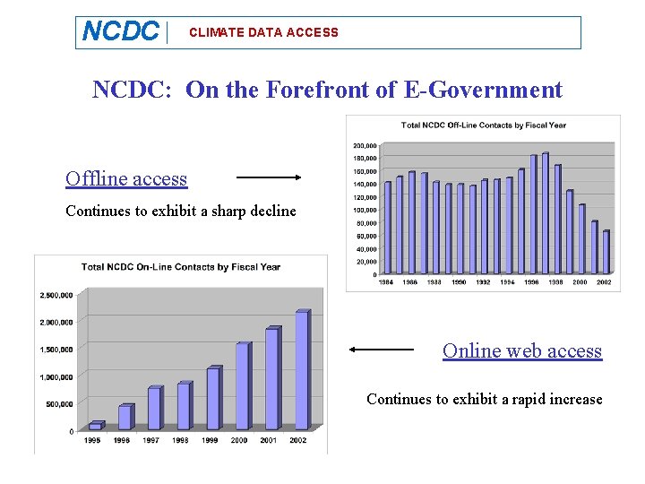 NCDC CLIMATE DATA ACCESS NCDC: On the Forefront of E-Government Offline access Continues to NCDC CLIMATE DATA ACCESS NCDC: On the Forefront of E-Government Offline access Continues to