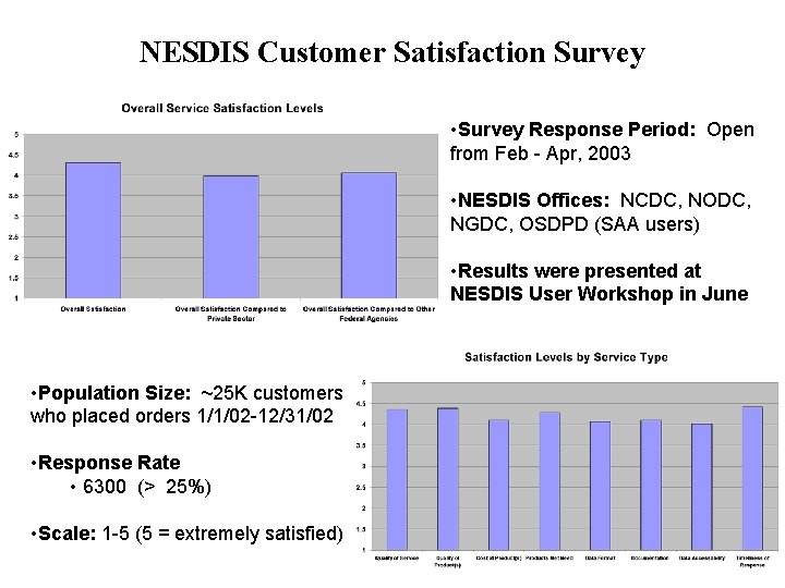 NESDIS Customer Satisfaction Survey • Survey Response Period: Open from Feb - Apr, 2003 NESDIS Customer Satisfaction Survey • Survey Response Period: Open from Feb - Apr, 2003