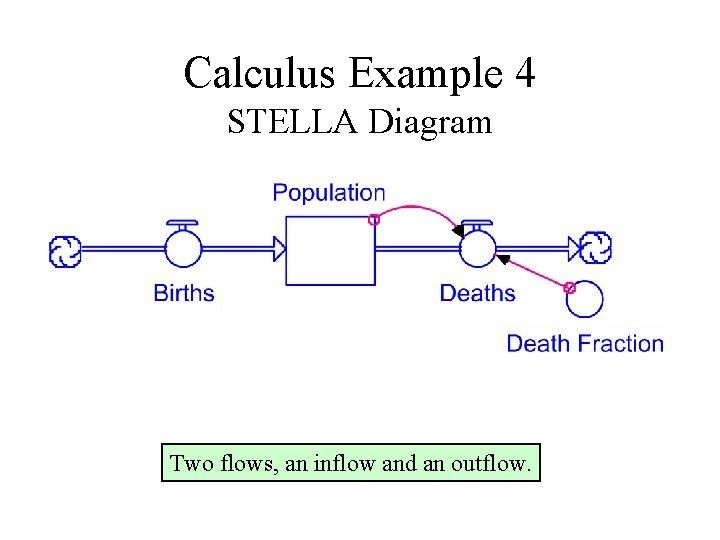 Calculus Example 4 STELLA Diagram Two flows, an inflow and an outflow. 