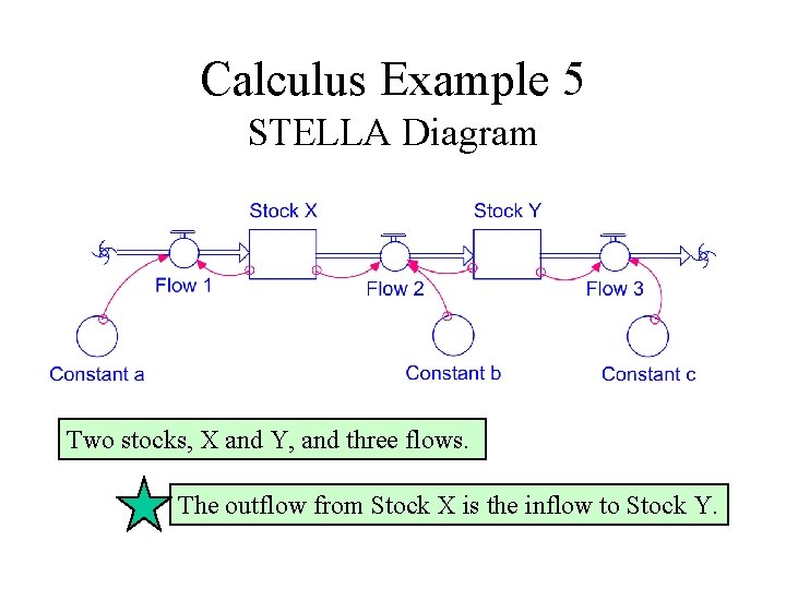 Calculus Example 5 STELLA Diagram Two stocks, X and Y, and three flows. The