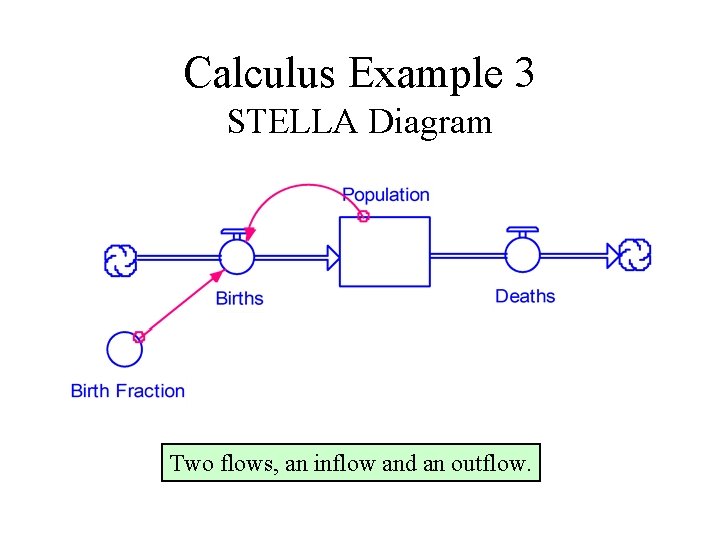 Calculus Example 3 STELLA Diagram Two flows, an inflow and an outflow. 