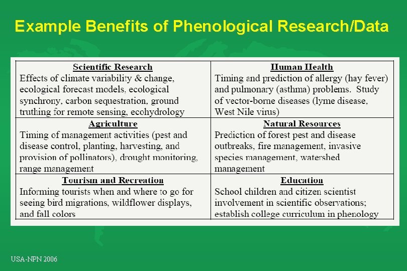 Example Benefits of Phenological Research/Data USA-NPN 2006 Example Benefits of Phenological Research/Data USA-NPN 2006