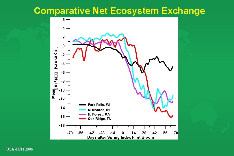 Comparative Net Ecosystem Exchange USA-NPN 2006 Comparative Net Ecosystem Exchange USA-NPN 2006