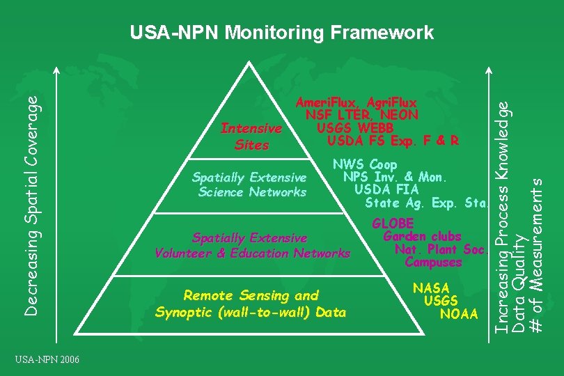 USA-NPN 2006 Ameri. Flux, Agri. Flux NSF LTER, NEON USGS WEBB Intensive USDA FS USA-NPN 2006 Ameri. Flux, Agri. Flux NSF LTER, NEON USGS WEBB Intensive USDA FS