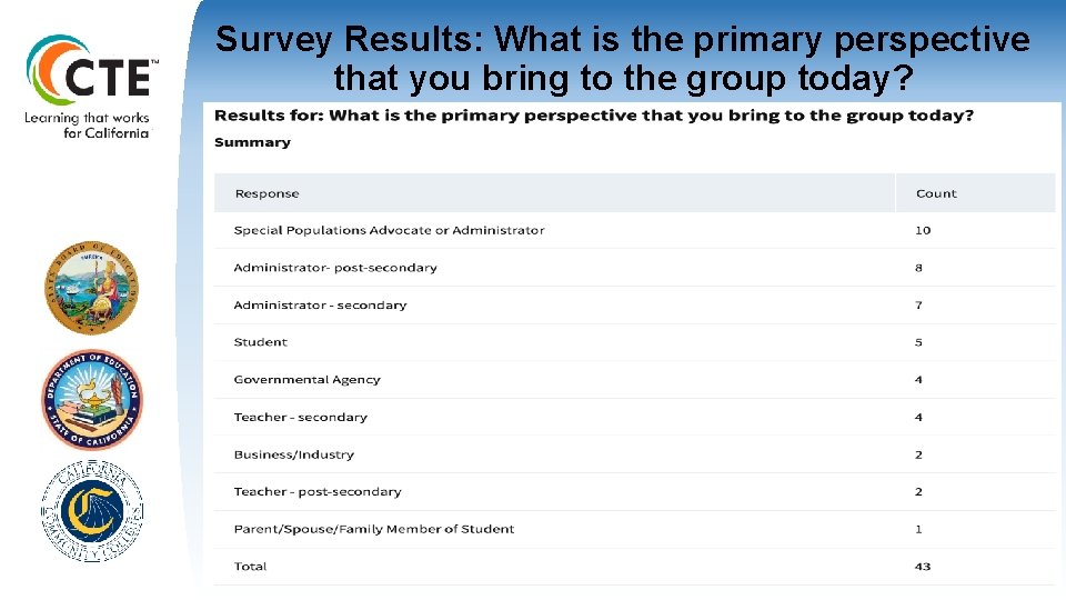 Survey Results: What is the primary perspective that you bring to the group today?