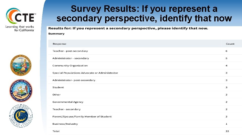 Survey Results: If you represent a secondary perspective, identify that now 