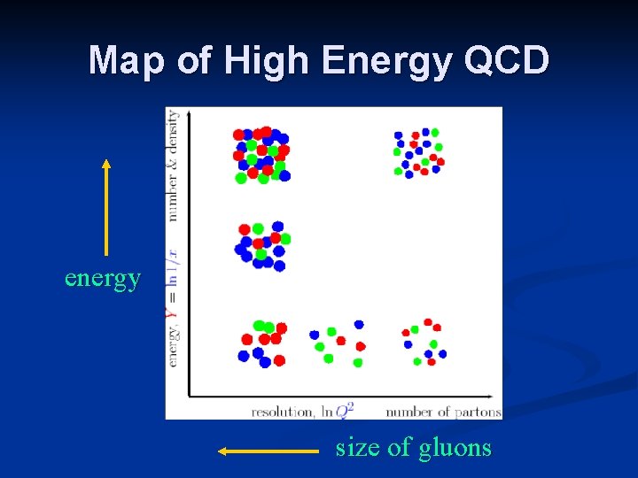 Map of High Energy QCD energy size of gluons 