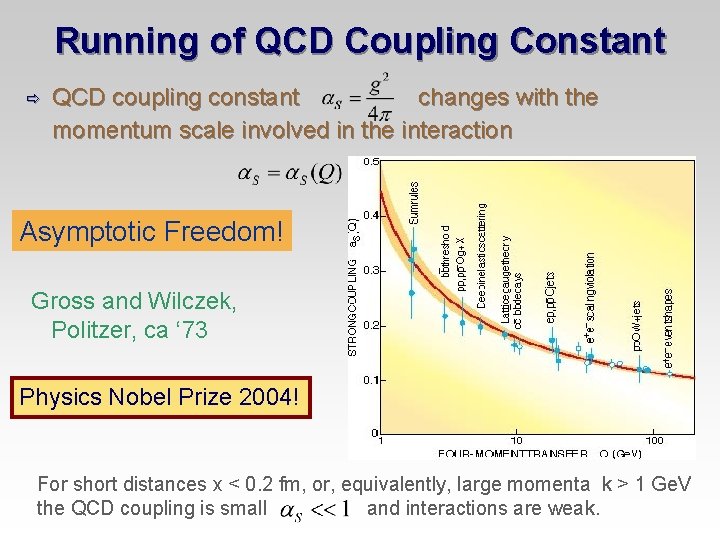 Running of QCD Coupling Constant QCD coupling constant changes with the momentum scale involved