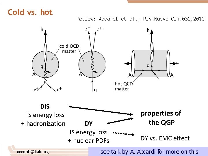 Cold vs. hot DIS FS energy loss + hadronization accardi@jlab. org Review: Accardi et