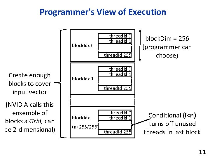 Programmer’s View of Execution block. Idx 0 thread. Id 1 thread. Id 255 Create