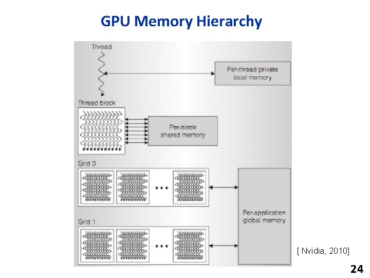 GPU Memory Hierarchy [ Nvidia, 2010] 24 