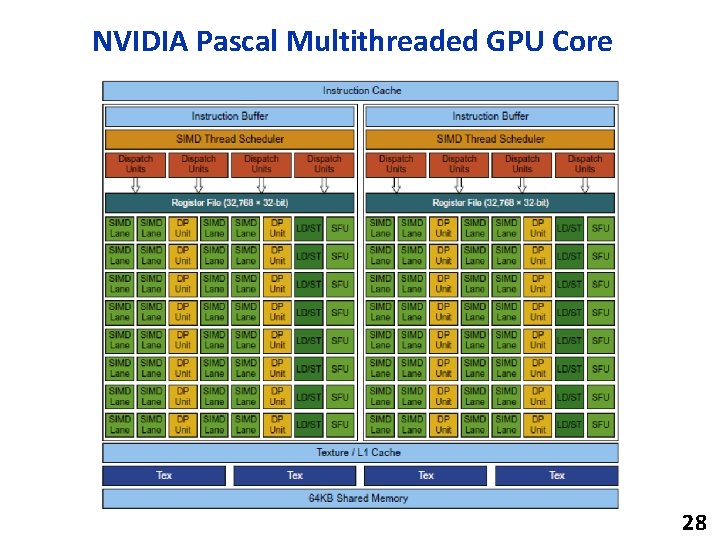 NVIDIA Pascal Multithreaded GPU Core 28 