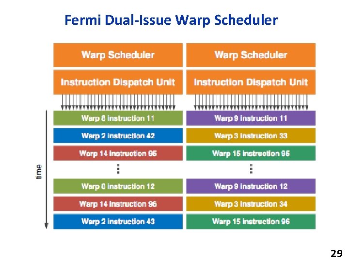 Fermi Dual-Issue Warp Scheduler 29 